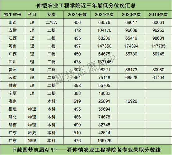 仲恺农业学院分数线-仲恺农业工程学院录取结果出了吗？