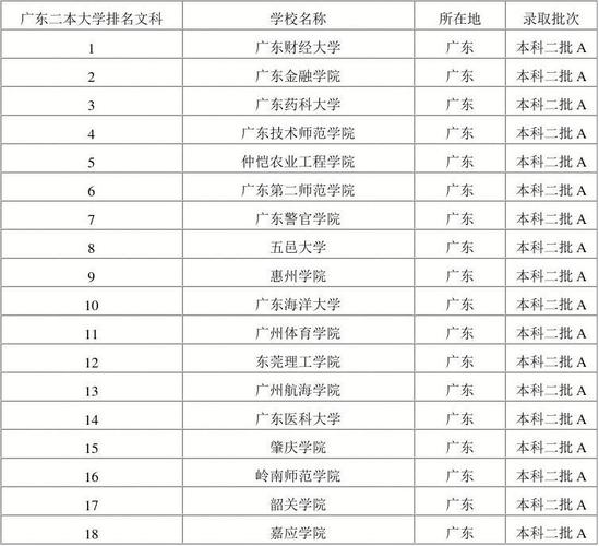 广东的二本大学-广东二本公办大学排名？