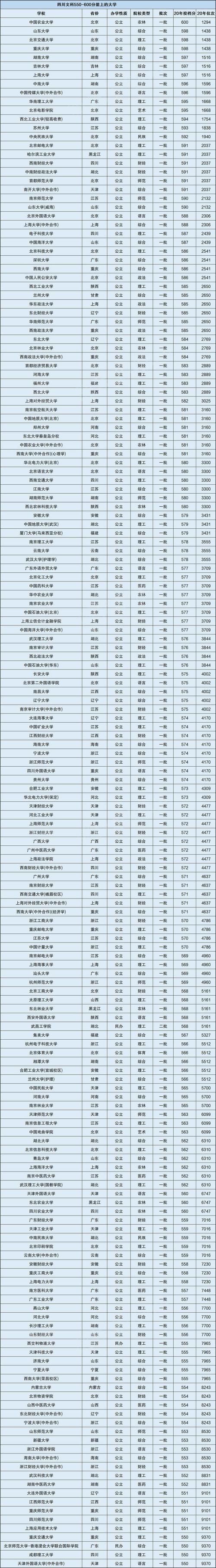 590分理科能上什么大学-550到590理科能上什么大学？