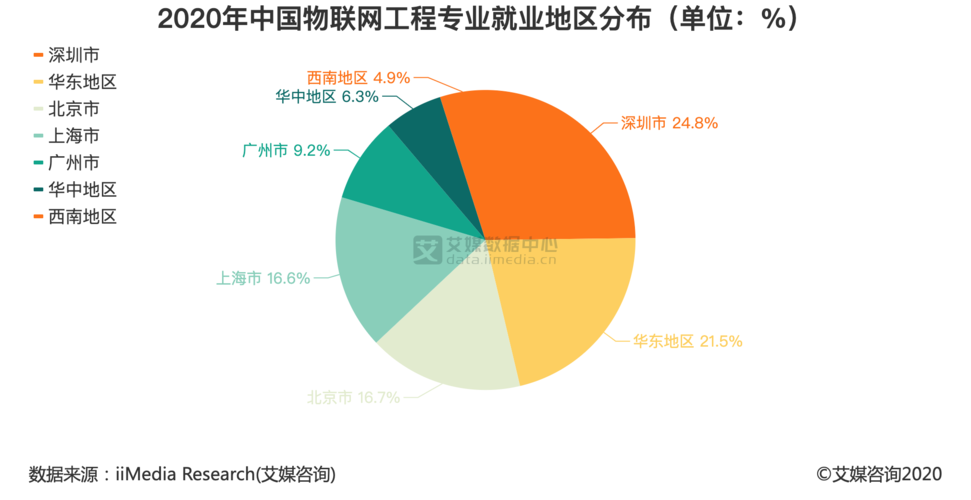 网络工程专业就业方向与就业前景-大学学的物联网，硕士读的软件工程好就业吗？