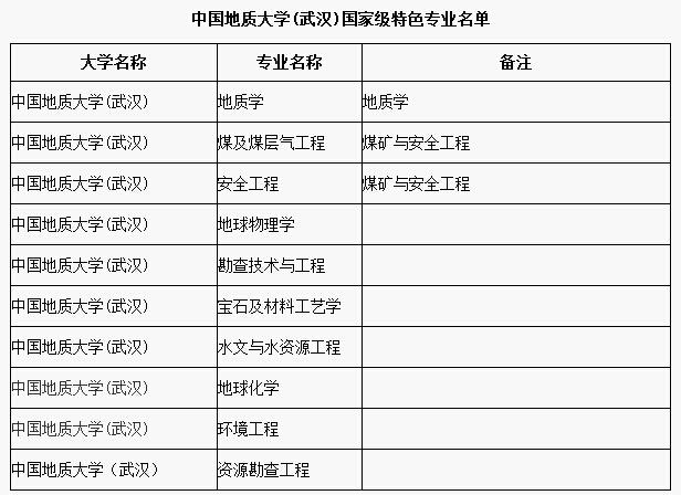 中国地质大学专业-二本地质类大学排名？