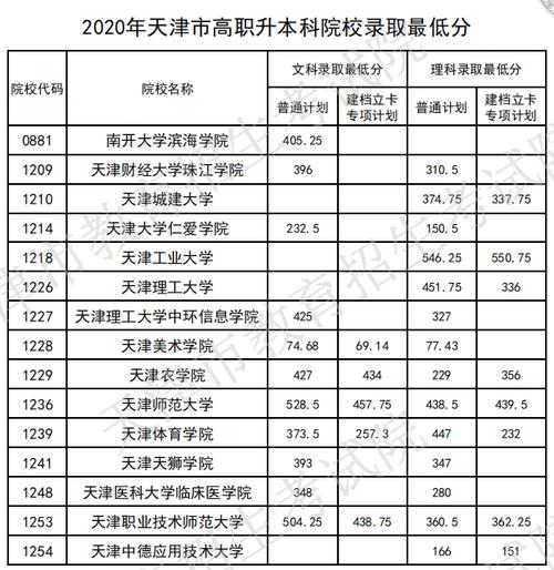 天津职业大学录取分数线-天津职业大学多少分能去？