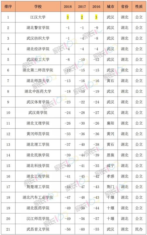 湖北二本学校最新排名-湖北二本大学排名？