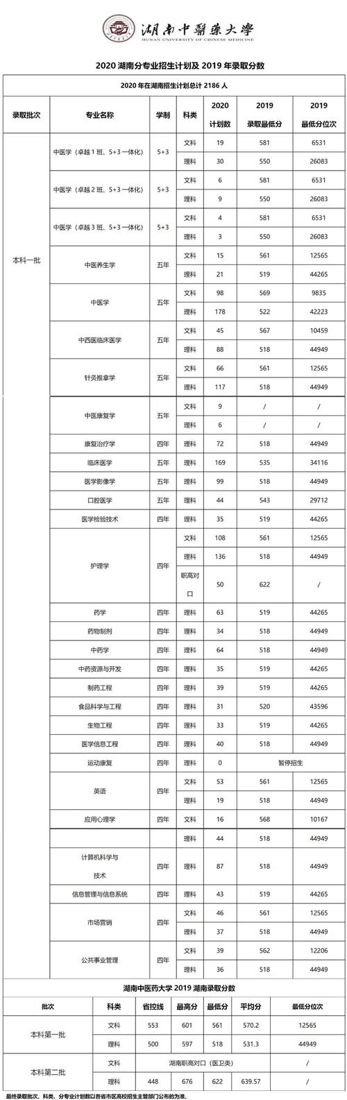 湖南中医药大学录取分数线-2023湖南各大学投档线？