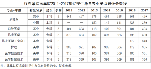 辽东学院医学院-辽宁护理专业大专排名？