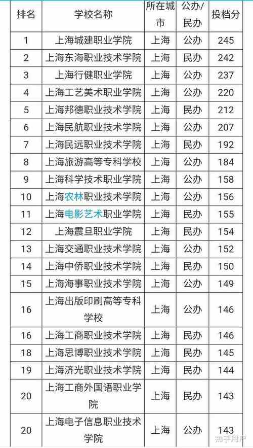 上海大专学校-上海最好的三所专科大学？