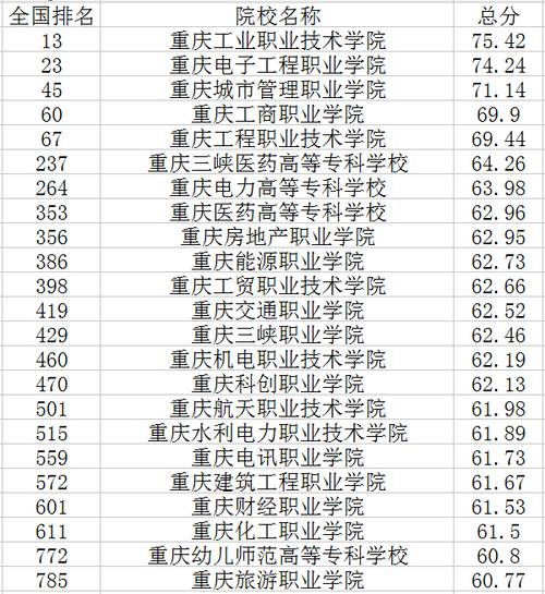 重庆专科学校有哪些-重庆口碑最好的专科？