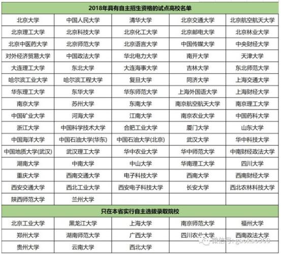 自主招生的学校-2022年高考自主招生有哪些学校？