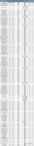 河源职业技术学院分数线-广东410分能上哪些学校？