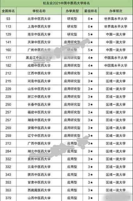 中医学院排名-中医院校排名？