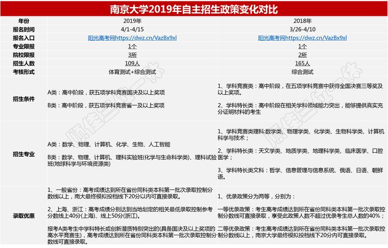 南京大学自主招生简章-南京大学天文系有自主招生吗？