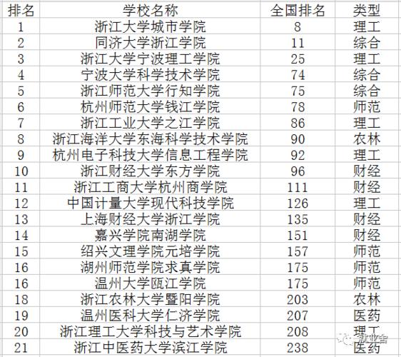 浙江三本分数线-浙江考生515分能上哪些大学？