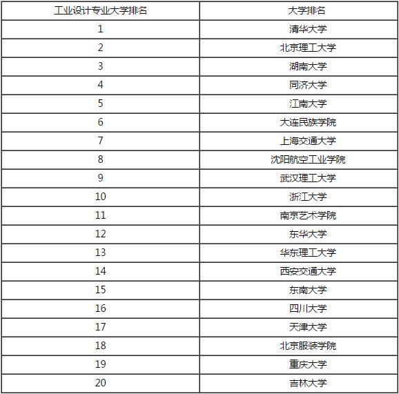 设计专业大学排名-服装设计专业学校排名？