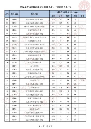 天津职业大学专科分数线-2023天津职业技术学院录取分数线？