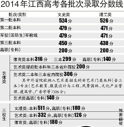 江西三本投档线-江西三本民办大学高考要多少分？