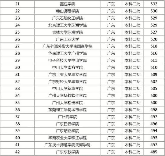 广东省二本大学排名-广东二本含金量排名？