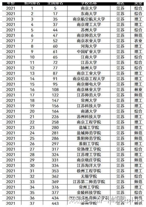 江苏大专院校排名-江苏大专院校排名2021？