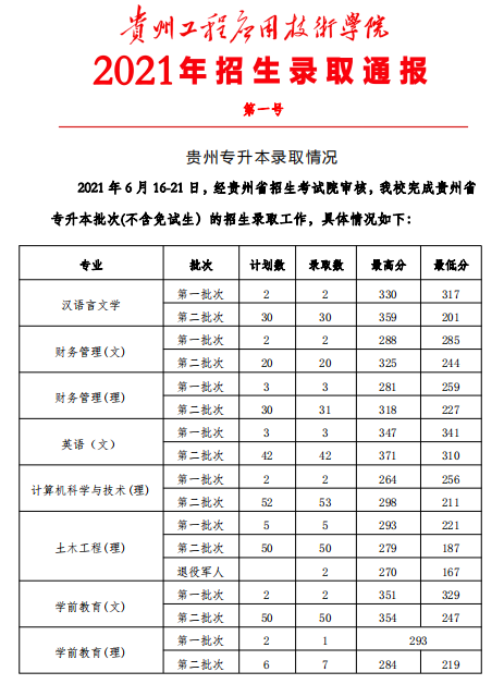 贵州专升本-贵州2023年专升本各学校分数线商学院？