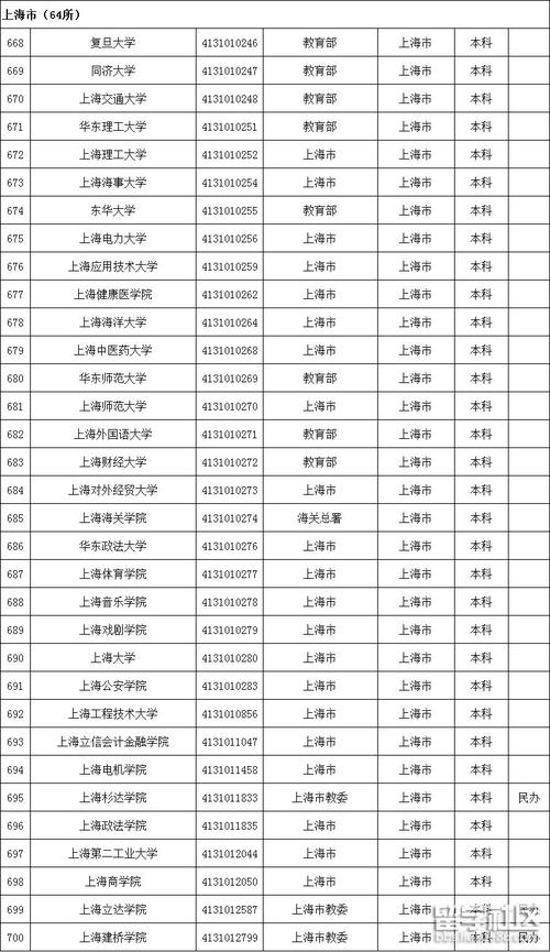 上海一本大学-上海一本大学有哪些学校？