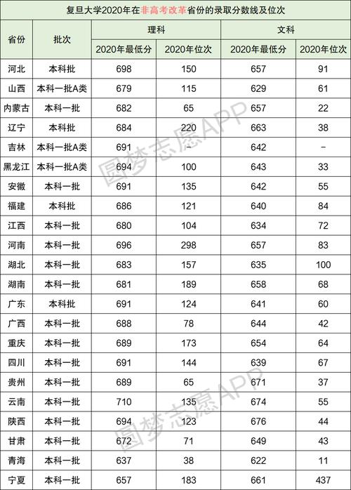 上海复旦大学录取分数线-2022复旦录取分数线是多少分？