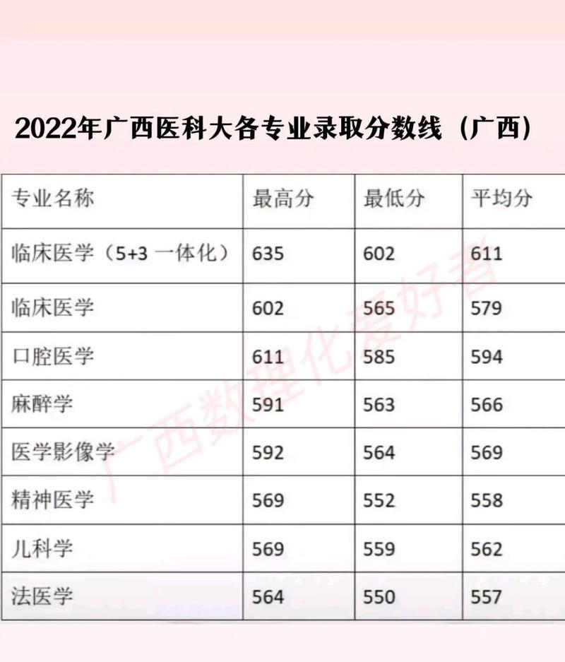 广西医科大学录取分数线-2022广西医科大学各专业录取分数？