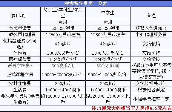 澳洲留学一年的费用-澳大利亚留学费用大概多少一年？