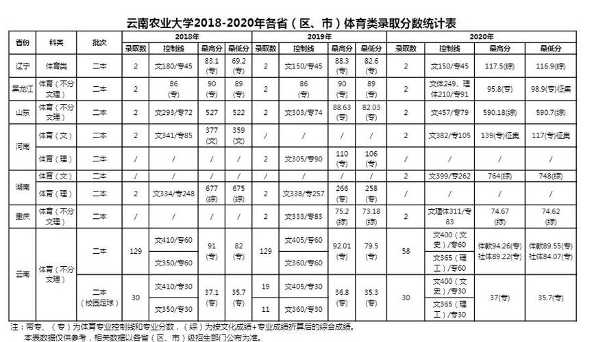 云南农业大学分数线-云南农业大学的录取分数线是多少？