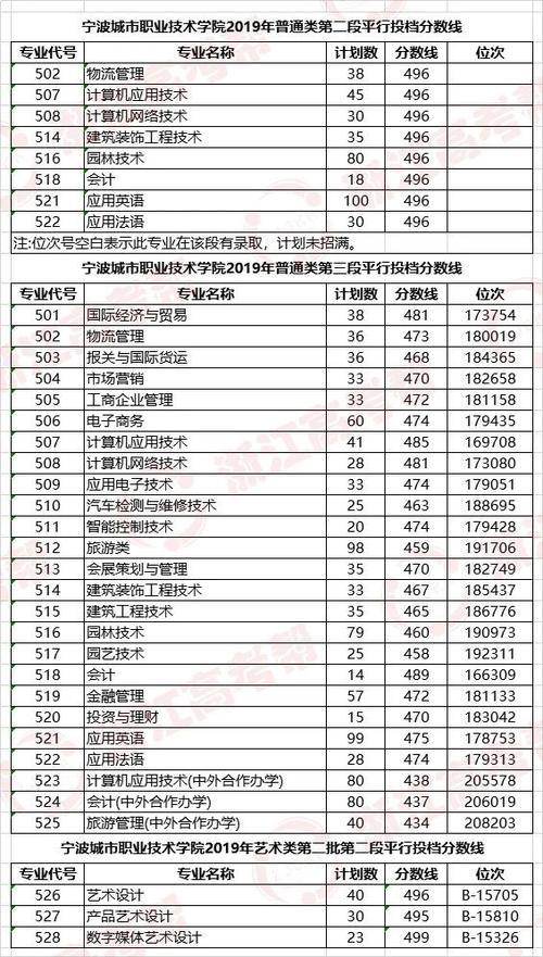 宁波城市职业技术学院分数线-浙江大专300分可以进哪些学校？