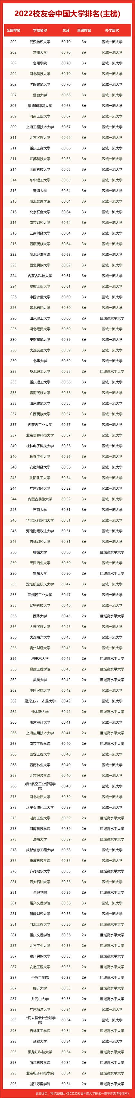 最新高校排名-全国研究生院校2022最新排名？