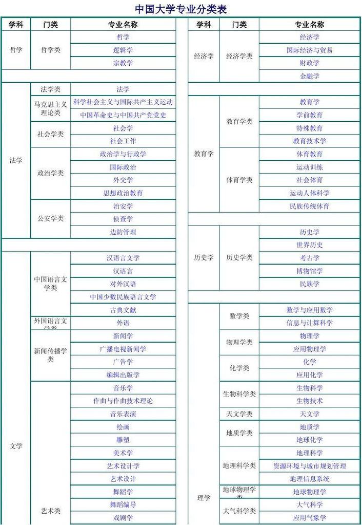 中国大学专业介绍网-大学专业介绍？