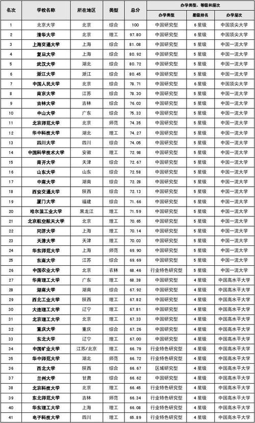 211大学排名全部名单-省属211大学名单排名？