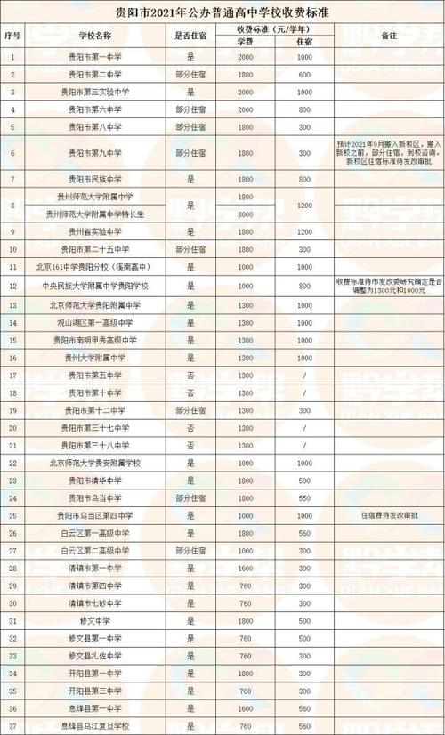 贵阳所有高中学校排名-贵阳市排名前十的高中都是怎样的学校啊？