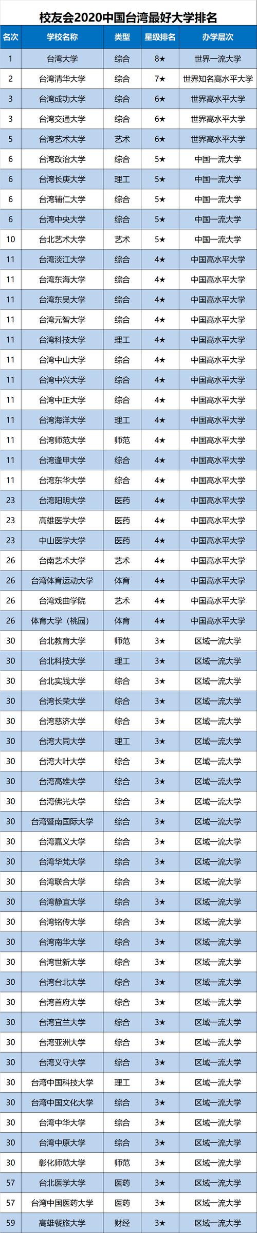 国立台湾大学-台湾所有大学的排名是多少？