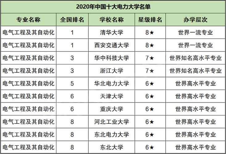 电力大学排名-电力大学排名前十名？