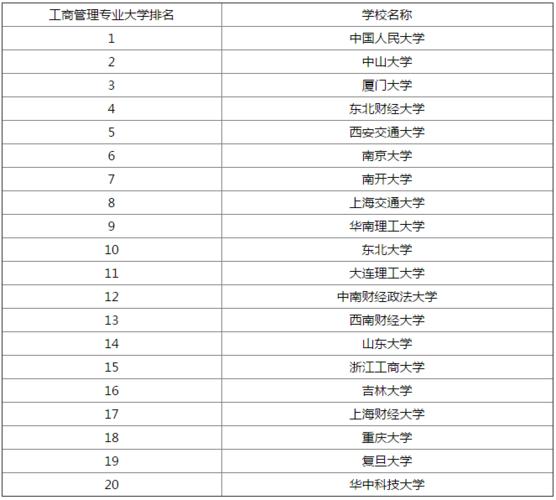 工商管理专业排名-北京哪个大学工商管理专业最好？