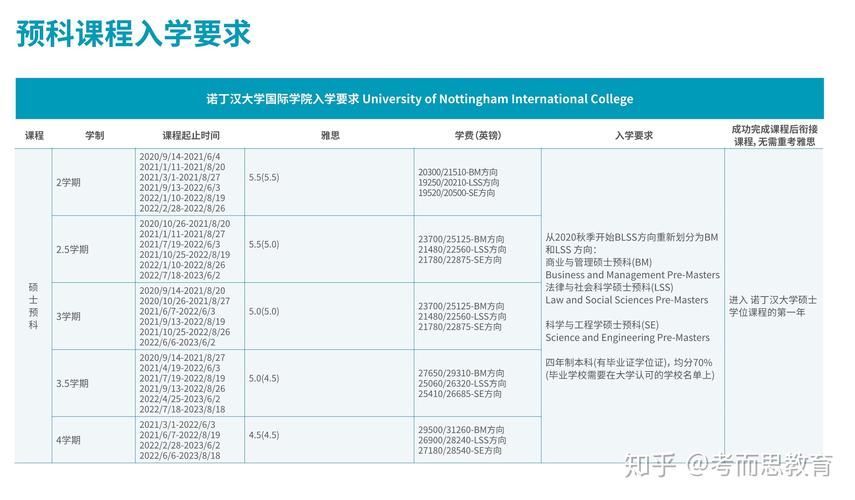 英国预科-诺丁汉大学硕士预科通过率？