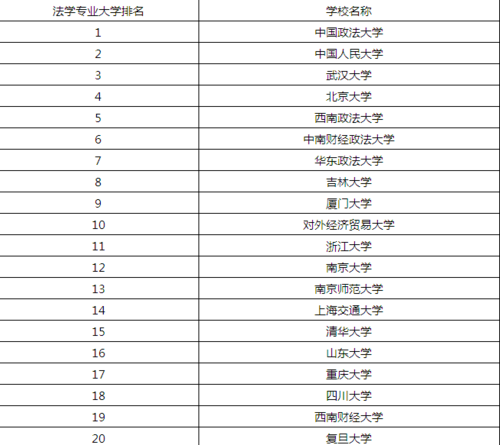 法学院排名-中国最好的法学院官方排名？