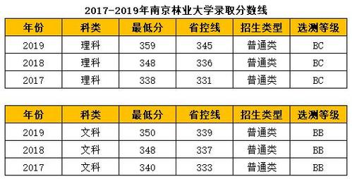 南京林业大学分数线-2023年江苏历史类考生录取江苏后十大公办学校的最低分数线？