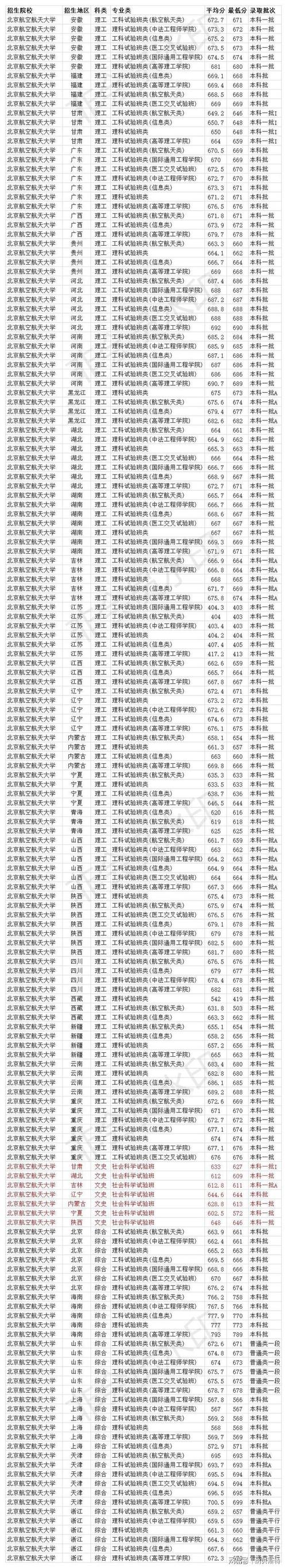 北京航空航天大学分数线-北航分数线2021年？