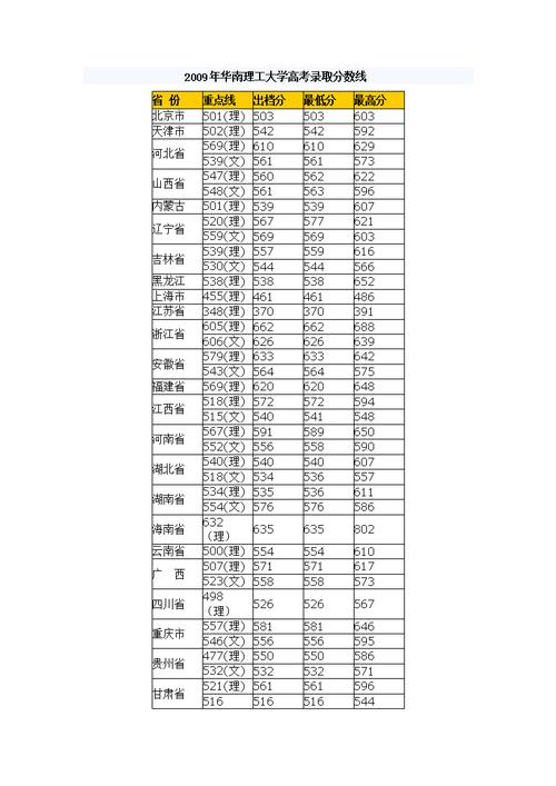 华东理工录取分数线-上海华中理工大学要多少分录取？