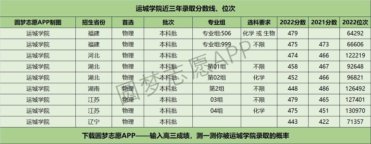 运城学院录取分数线-高考提前批一般分数是多少？