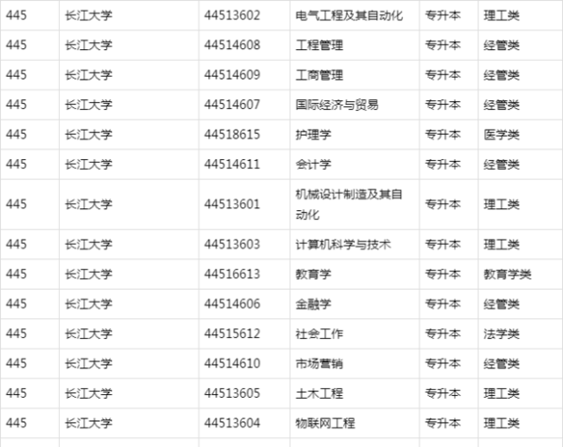 长江大学专业-长江大学专业评价？