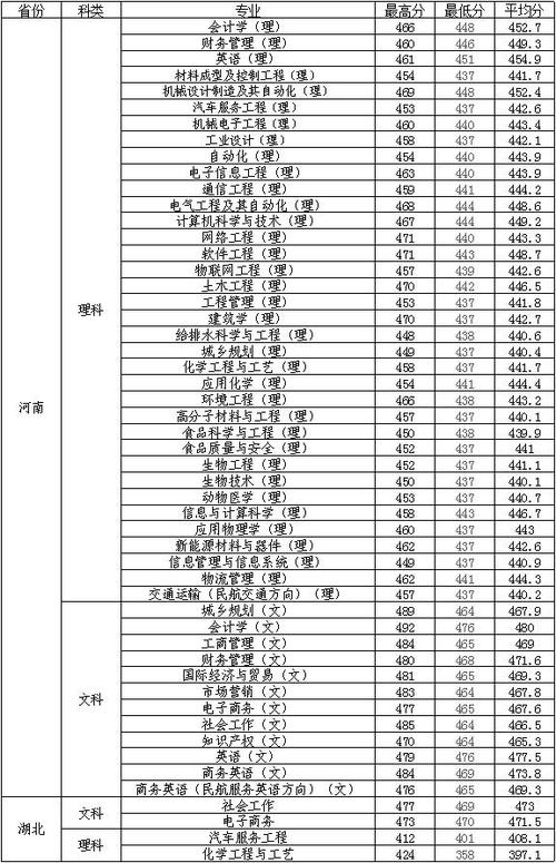 安阳工学院分数线-安阳工学院艺术生录取分数线综合分怎么算？