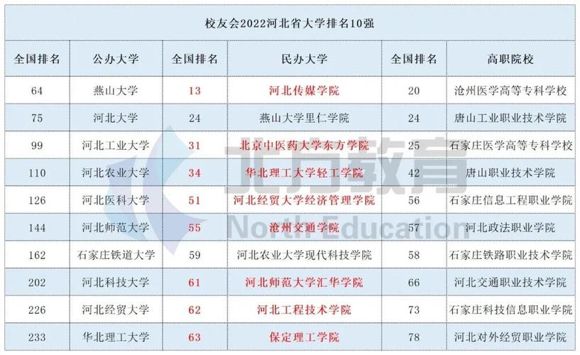 北京民办大学排名-2022河北民办大学排名前十？