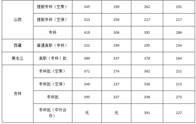 广州民航职业技术学院分数线-广州民航职业技术学院录取分数线是多少？