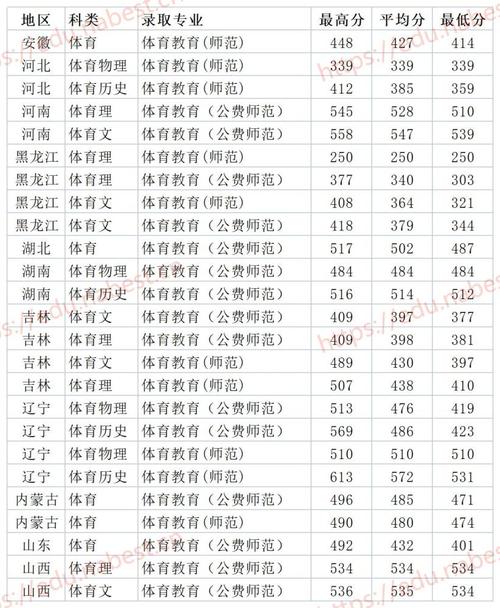 长春师范大学录取分数线-吉林省体育小四项长春师范大学录取分数线是多少？