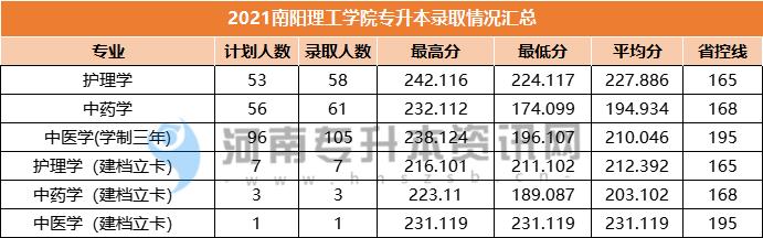 南阳理工学院专科分数线-2021多少分能上南阳理工学院？