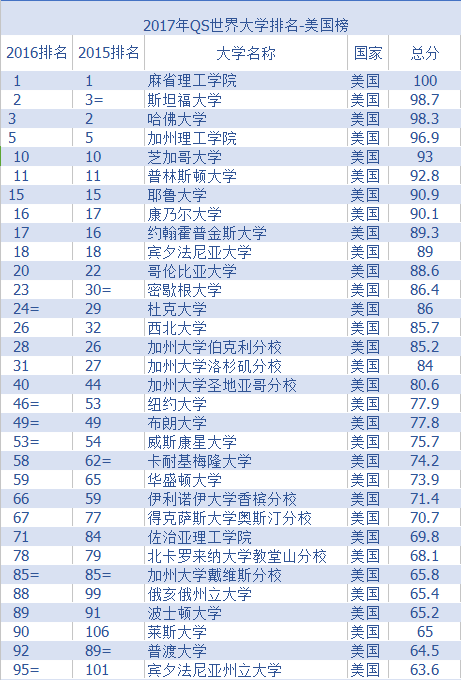 美国大学最新排名-美国名牌大学排名前十名？