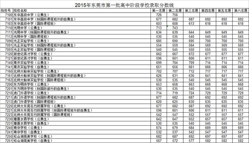 东华高级中学分数线-21年东华高中录取分数线？