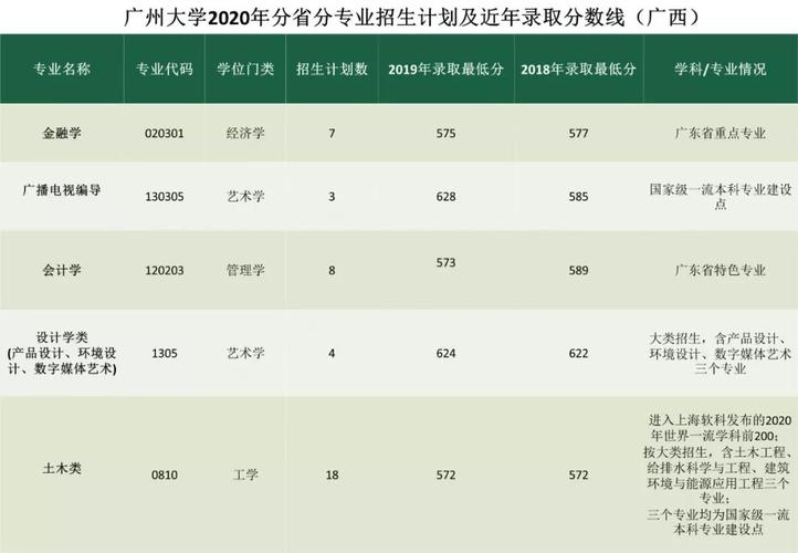 广州大学专科分数线-广州大学有专科专业吗？